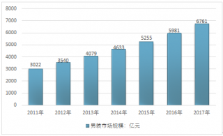 2017-2018年中國男裝正裝產(chǎn)銷量及市場規(guī)模統(tǒng)計回顧（圖）