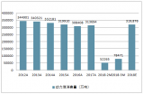 2018年中國各行業(yè)耗煤情況預(yù)測【圖】