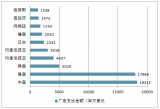 2018年中國廣告行業(yè)現(xiàn)狀及行業(yè)發(fā)展趨勢分析【圖】
