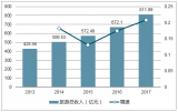 2018年我國海南旅游市場收入增長趨勢及免稅店發(fā)展前景分析【圖】