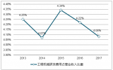 2018年我國機械設備行業(yè)研發(fā)費用占比情況分析【圖】