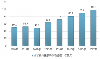 2017-2018年全球植物提取物市場(chǎng)規(guī)?，F(xiàn)狀及未來(lái)預(yù)測(cè)（圖）