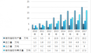 2017-2018年中國(guó)植物提取物行業(yè)供需平衡及分布格局情況統(tǒng)計(jì)（圖）