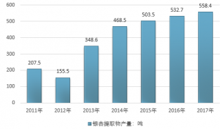 2017-2018年中國(guó)銀杏葉提取物行業(yè)產(chǎn)量及產(chǎn)地分布情況統(tǒng)計(jì)（圖）
