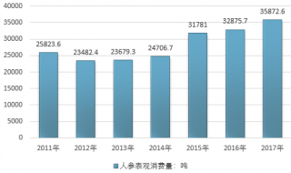2017-2018年中國(guó)鮮參需求量及產(chǎn)地分布情況統(tǒng)計(jì)（圖）