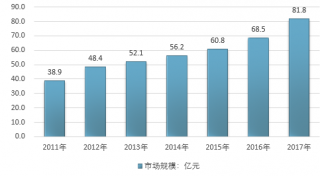 2017-2018年中國(guó)豬用疫苗和牛羊馬用疫苗市場(chǎng)規(guī)?，F(xiàn)狀及前景分析（圖）