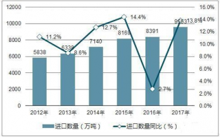 2017-2018年中國(guó)大豆行業(yè)進(jìn)出口貿(mào)易及增長(zhǎng)情況統(tǒng)計(jì)回顧（圖）