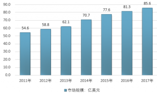 2017-2018年全球及中國(guó)獸用疫苗市場(chǎng)規(guī)模現(xiàn)狀回顧（圖）