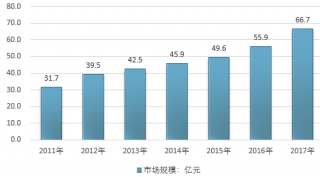 2017-2018年中國(guó)禽用疫苗市場(chǎng)規(guī)?，F(xiàn)狀及前景分析（圖）