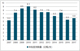 2018年中國(guó)疫苗市場(chǎng)發(fā)展現(xiàn)狀及未來(lái)發(fā)展趨勢(shì)分析【圖】