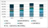 2018年中國(guó)產(chǎn)業(yè)結(jié)構(gòu)、居民收入、人口年齡結(jié)構(gòu)及消費(fèi)需求分析【圖】