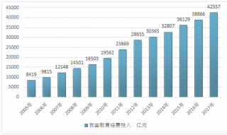 2017-2018年中國(guó)教育經(jīng)費(fèi)總投入及對(duì)K12教育行業(yè)影響分析總結(jié)（圖）