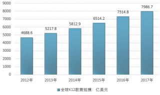 2017-2018年全球及重點國家K12教育行業(yè)市場規(guī)模統(tǒng)計分析總結(jié)（圖）