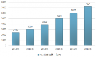 2017-2018年中國K12教育行業(yè)市場規(guī)模統(tǒng)計分析總結(jié)（圖）