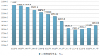 2017-2018年中國K12教育在校人數(shù)分地區(qū)統(tǒng)計及未來發(fā)展趨勢預(yù)測（圖）