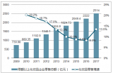 2018年中國化妝品行業(yè)市場需求預(yù)測及發(fā)展前景分析【圖】