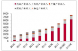 2018年中國廣告行業(yè)市場規(guī)模分析預測【圖】