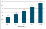 2018年中國電子競技行業(yè)發(fā)展現(xiàn)狀及用戶、市場規(guī)模預測【圖】