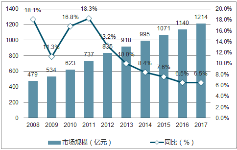 2018年中国箱包行业市场现状及发展前景预测