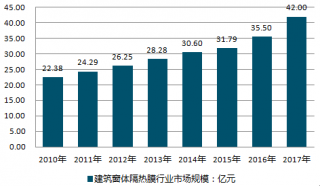 2017-2018年中國建筑窗體隔熱膜業(yè)市場運行回顧分析總結（圖）