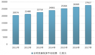 2017-2018年全球房屋租賃行業(yè)市場規(guī)模發(fā)展分析總結（圖）