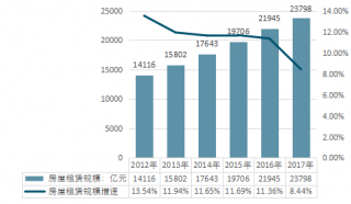 2017-2018年中國房屋租賃行業(yè)市場規(guī)模發(fā)展分析總結（圖）