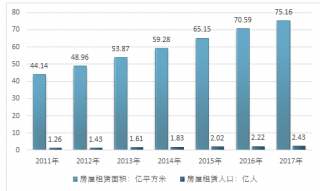 2017-2018年中國房屋租賃應用市場需求總規(guī)模分析總結（圖）