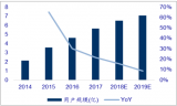 2018年中國移動支付市場交易規(guī)模及用戶規(guī)模預測【圖】