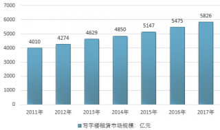 2017-2018年中國寫字樓租賃市場規(guī)?，F狀及發(fā)展前景分析預測（圖）