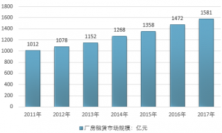 2017-2018年中國倉儲租賃服務市場規(guī)模現狀及發(fā)展前景分析預測（圖）