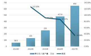 2017年霧化吸入器產(chǎn)業(yè)供需發(fā)展現(xiàn)狀分析及未來發(fā)展預(yù)測(cè)【圖】