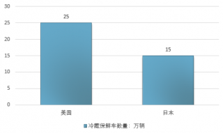 2017年我國(guó)農(nóng)產(chǎn)品冷鏈物流市場(chǎng)現(xiàn)狀分析及前景展望【圖】