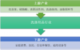 2017年洗滌行業(yè)產(chǎn)業(yè)鏈現(xiàn)狀及未來前景發(fā)展分析【圖】