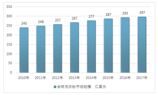 2017年全球洗衣粉行業(yè)發(fā)展現(xiàn)狀及未來發(fā)展趨勢分析【圖】
