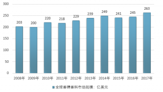2017年全球香精香料行業(yè)發(fā)展歷程及未來發(fā)展趨勢預測【圖】