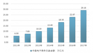 2017年我國電子商務物流市場現(xiàn)狀及未來發(fā)展前景展望【圖】