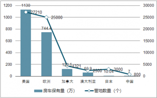 2018年中國房車旅游行業(yè)發(fā)展現(xiàn)狀及發(fā)展前景分析【圖】