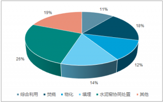 2018年中國危廢處置行業(yè)5年規(guī)劃及發(fā)展趨勢預測分析【圖】