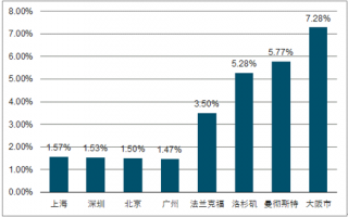 2018年全球城市租金回報率、租戶年齡、租賃房戶型分布及流動人口總量分析【圖】