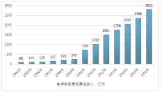 2017年我國(guó)學(xué)前教育經(jīng)費(fèi)投入及早教市場(chǎng)發(fā)展分析【圖】