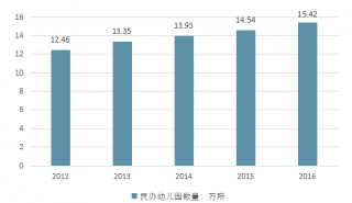 2017年我國(guó)民辦幼兒園數(shù)量、教職工數(shù)量及發(fā)展優(yōu)勢(shì)分析【圖】