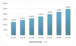 2017年我國住宅存量及房屋租賃市場需求規(guī)模分析【圖】
