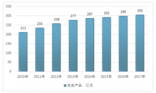 2017年我國身體清洗液市場現(xiàn)狀及未來發(fā)展預(yù)測分析（圖）