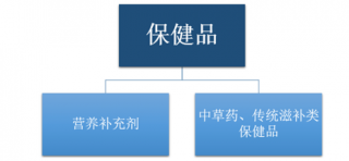 2017年我國保健品行業(yè)發(fā)展歷程及運(yùn)行經(jīng)濟(jì)情況分析【圖】