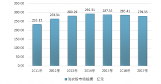 2017年我國洗衣粉行業(yè)市場運(yùn)行態(tài)勢及投資戰(zhàn)略咨詢（圖）
