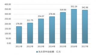 2017年我國洗衣液的競爭優(yōu)勢及未來發(fā)展趨勢分析（圖）