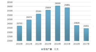 2017年我國煙草物流市場發(fā)展現(xiàn)狀及問題分析（圖）