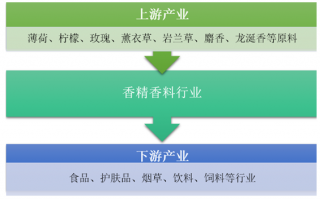 2017年香精香料行業(yè)產(chǎn)業(yè)鏈發(fā)展現(xiàn)狀及未來發(fā)展趨勢預(yù)測分析（圖）