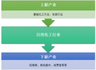 2017年中國洗滌用品行業(yè)產(chǎn)業(yè)鏈現(xiàn)狀及市場運(yùn)營態(tài)勢分析（圖）