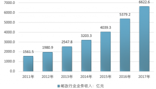 2017年中國郵政業(yè)運(yùn)行現(xiàn)狀及投資前景分析
